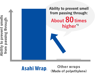 High ability to prevent smells from passing through