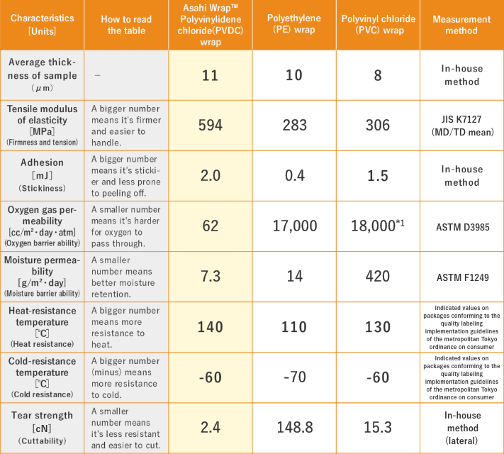 Table showing comparison of performance by material