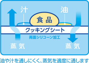 油や汁を通しにくく、蒸気を適度に通します