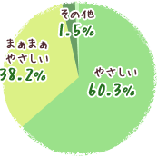 円グラフ1