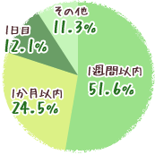 円グラフ2