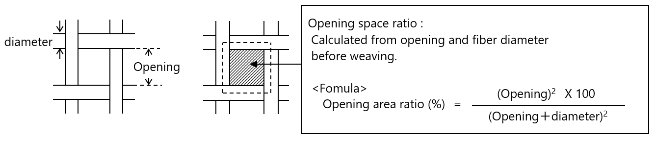 opening area ratio : Calculated from opening and fiber diameterbefore weaving.