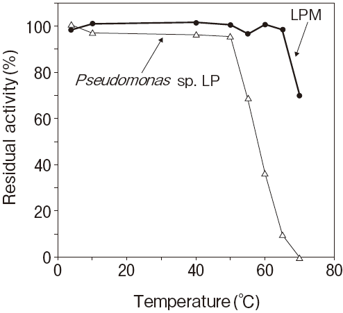 Titration method using olive oil as substrate Titration method using olive oil as substrate