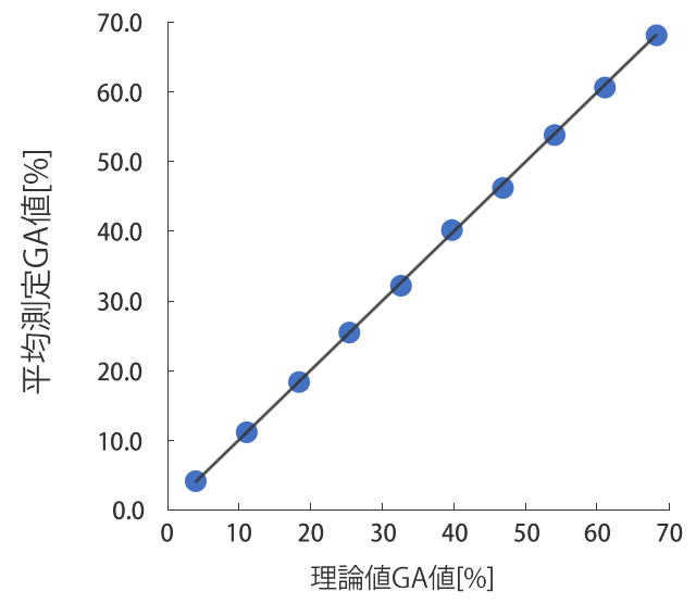 GA値（％）範囲