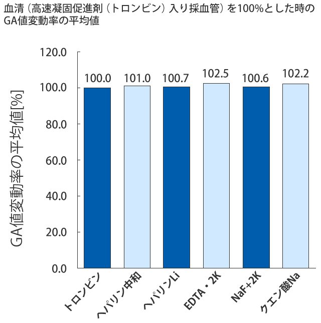 抗凝固剤・解糖阻止の影響