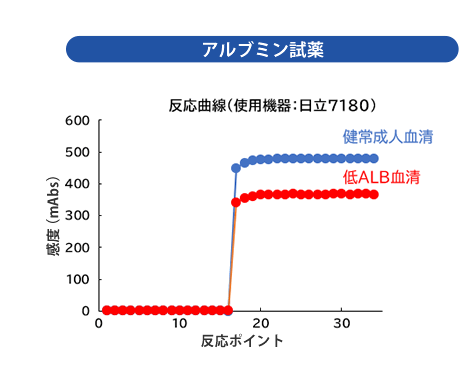 アルブミン試薬