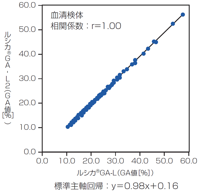 従来品：ルシカGA-L（GA値[%]）