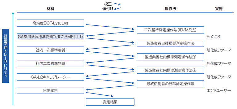 トレーサビリティ体系図