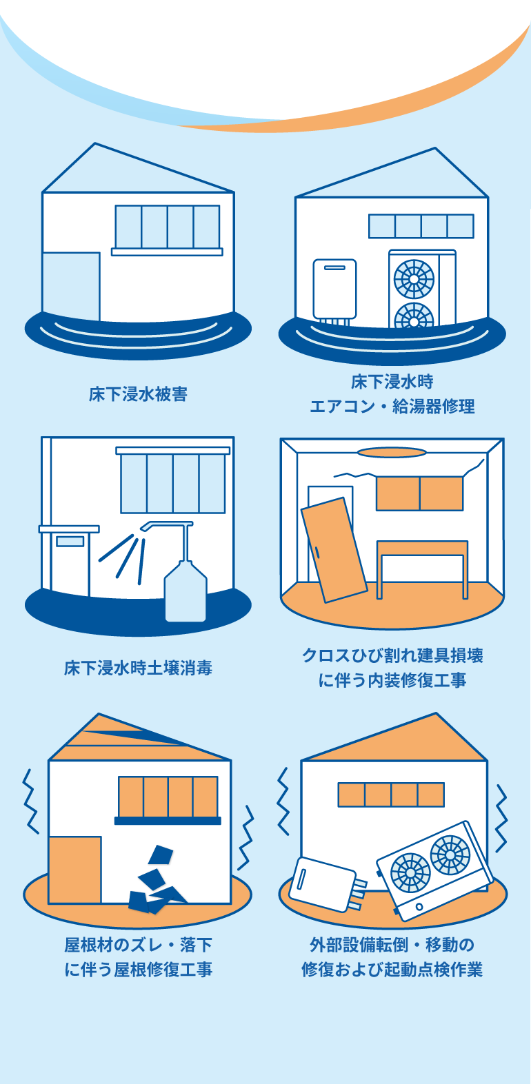 床下浸水被害 床下浸水時：エアコン・給湯器修理 床下浸水時：建物内外洗浄・消毒 クロスひび割れ建具損壊に伴う内装修復工事 屋根材のズレ・落下に伴う屋根修復工事 外部設備転倒・移動の修復および起動点検作業