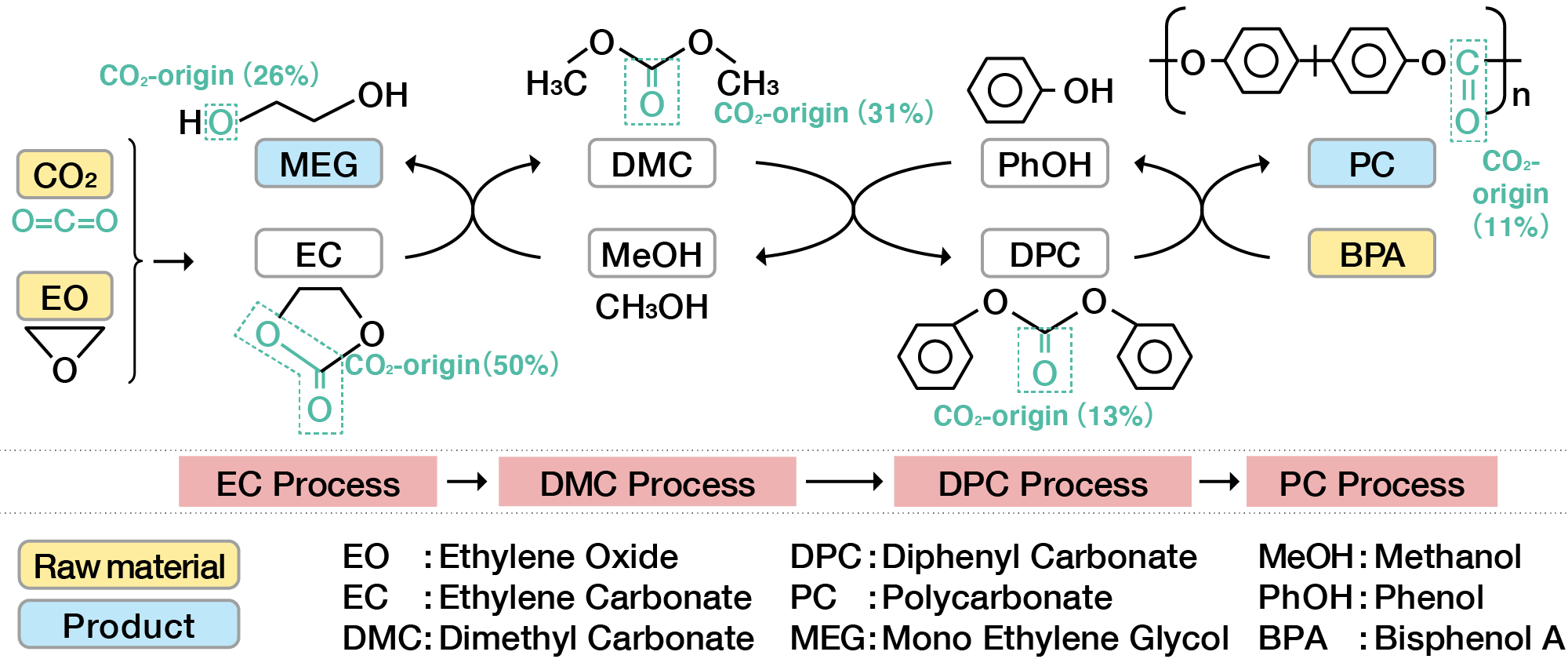 Asahi Kasei's polycarbonate production process