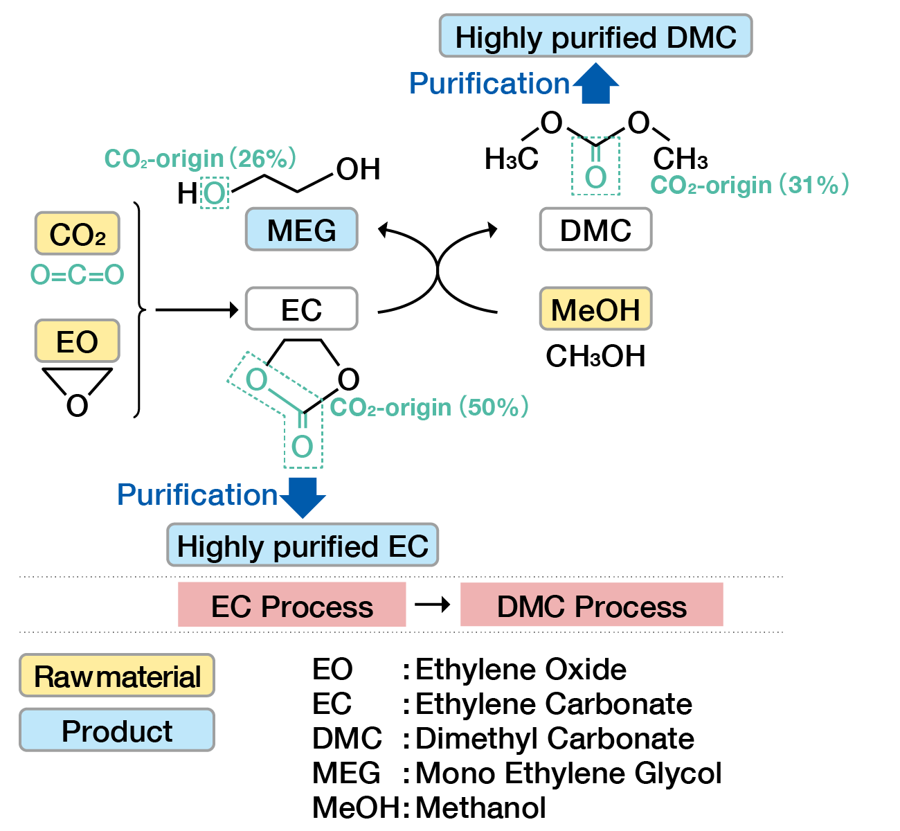 Asahi Kasei's highly purified carbonate production process