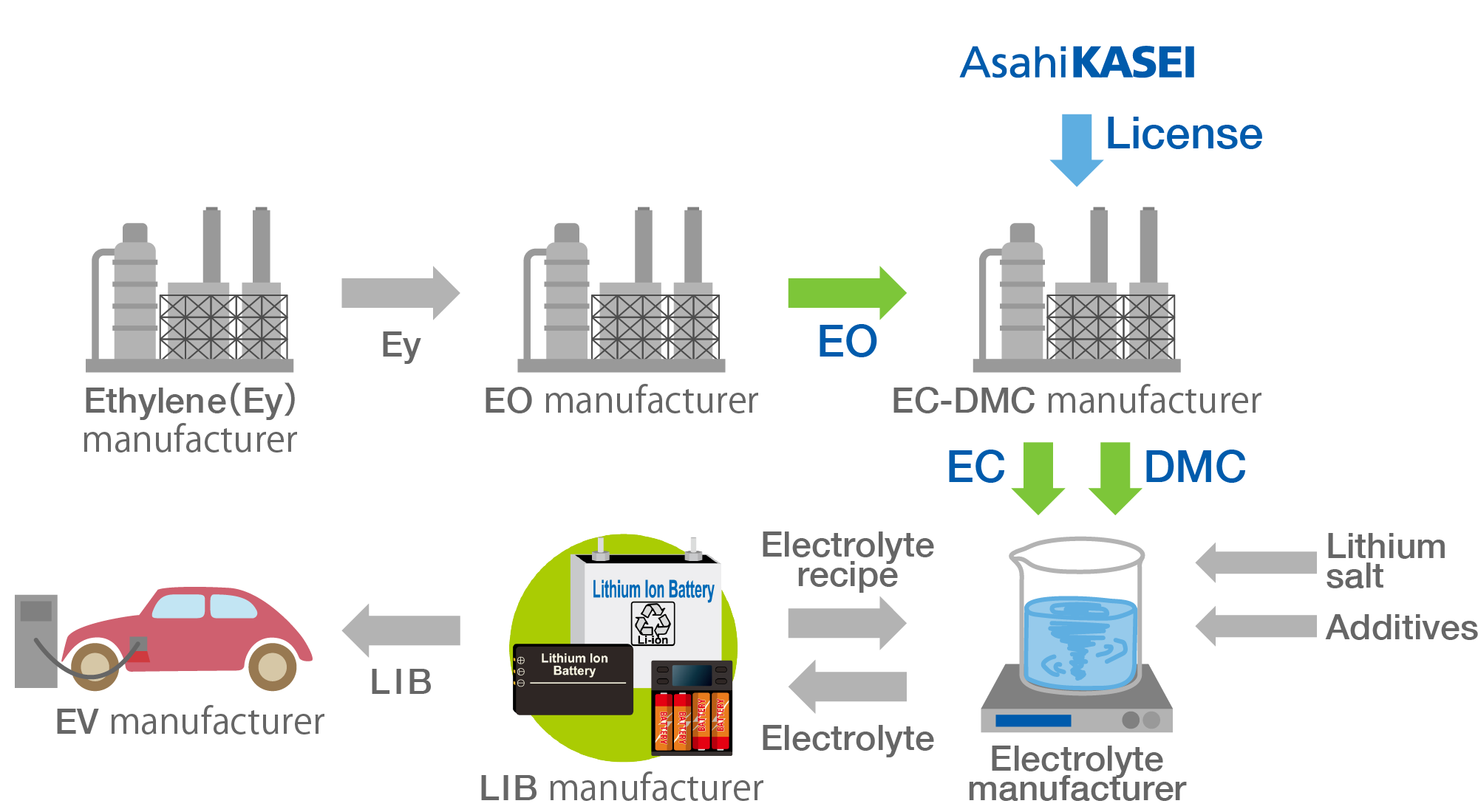 Major application of highly purified carbonate solvent- electrolyte component for lithium-ion battery