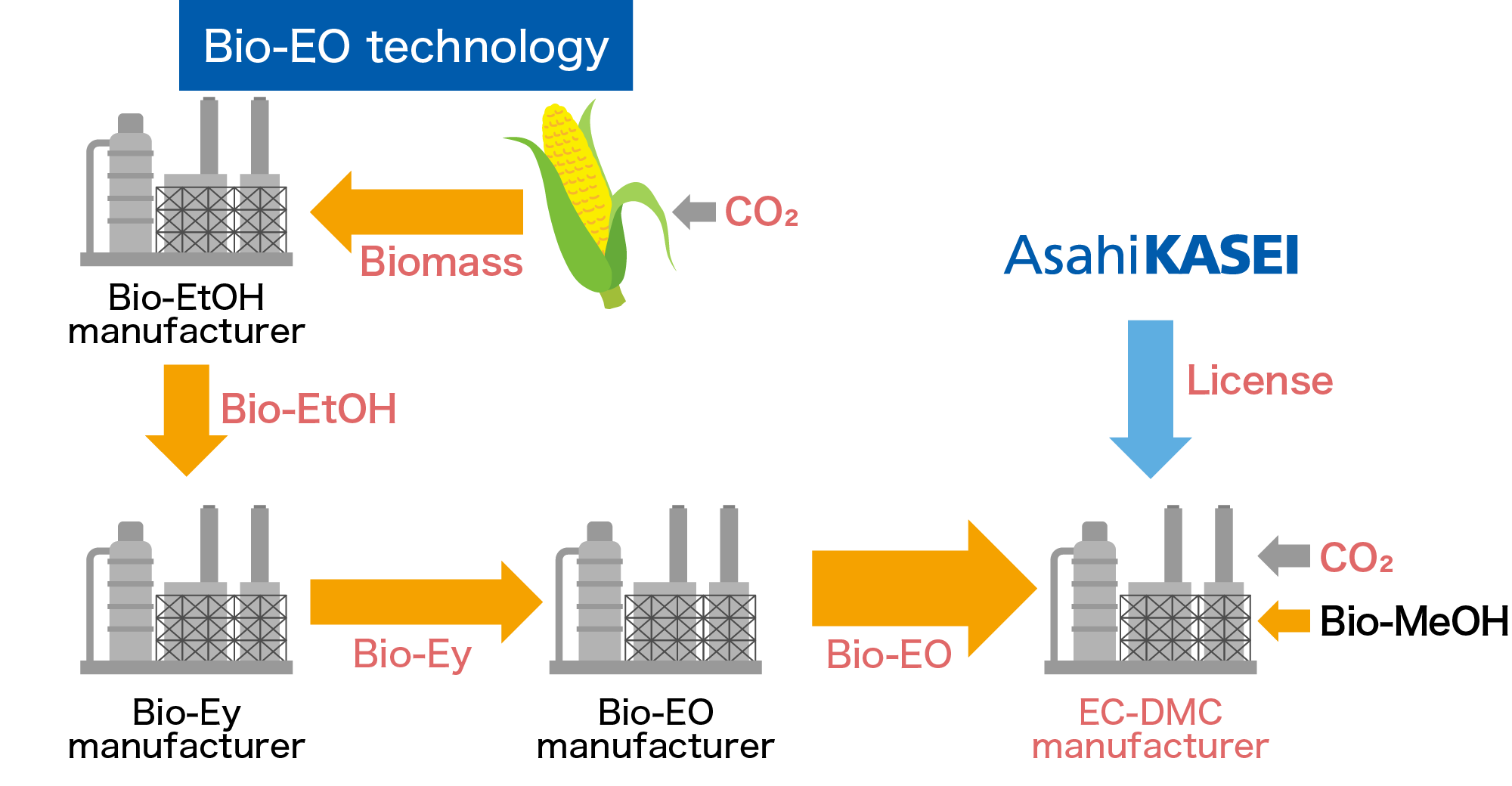 Utilization of bio-ethylene oxide (Bio-EO) technology