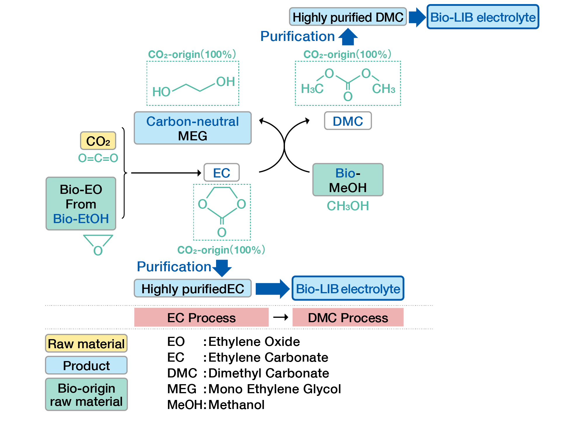 Biomass-derived highly purified carbonate production process