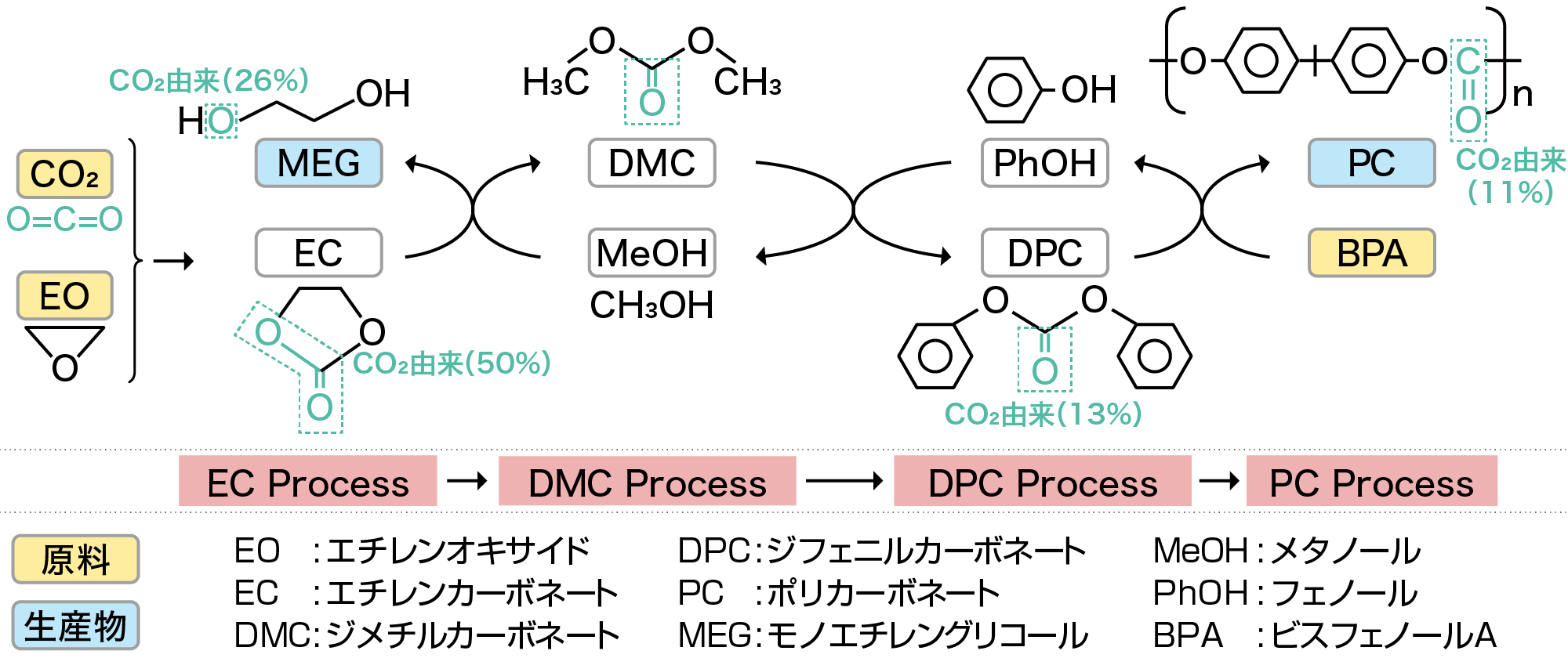 旭化成のポリカーボネート合成プロセス