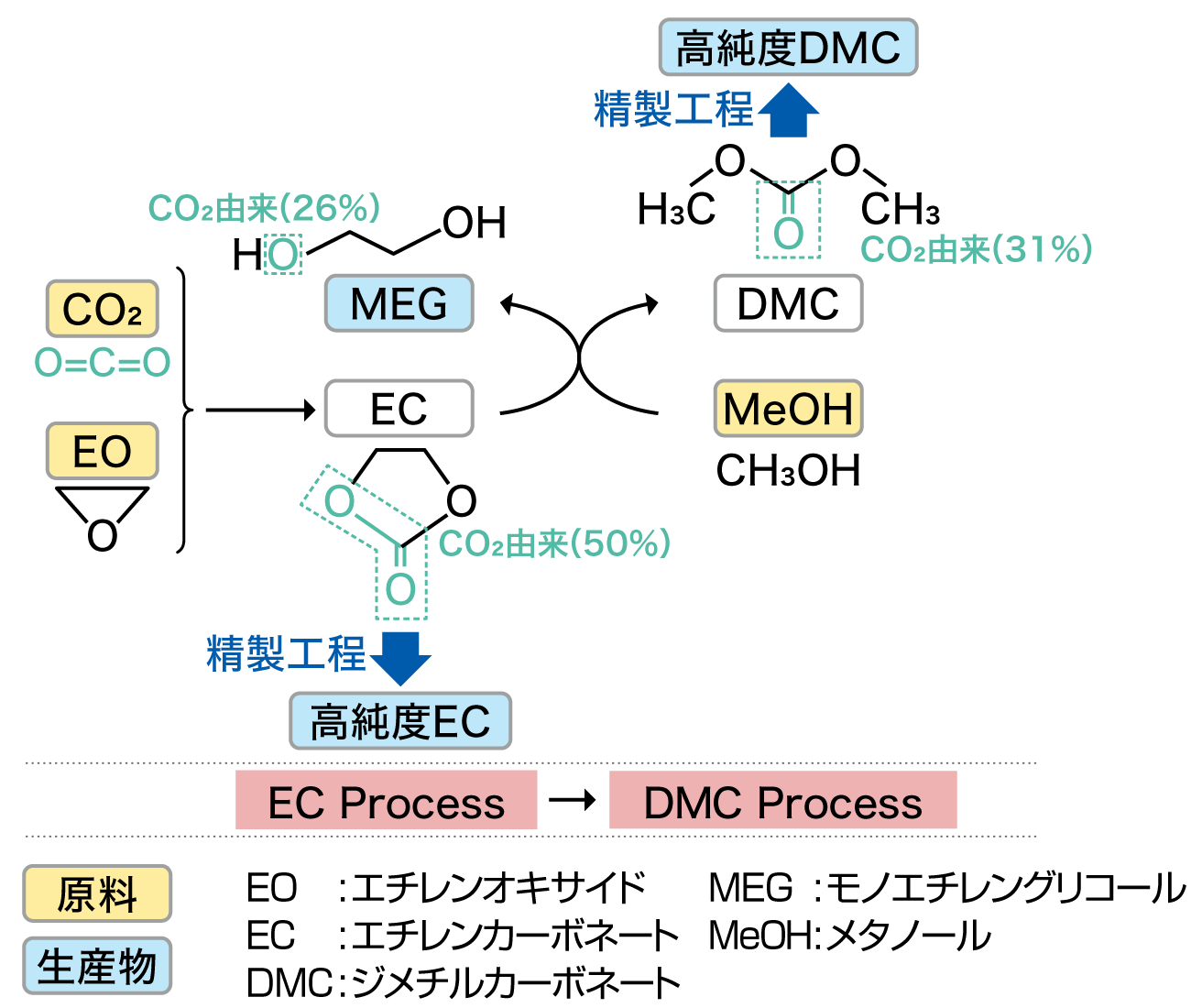 旭化成 高純度カーボネート製造プロセス