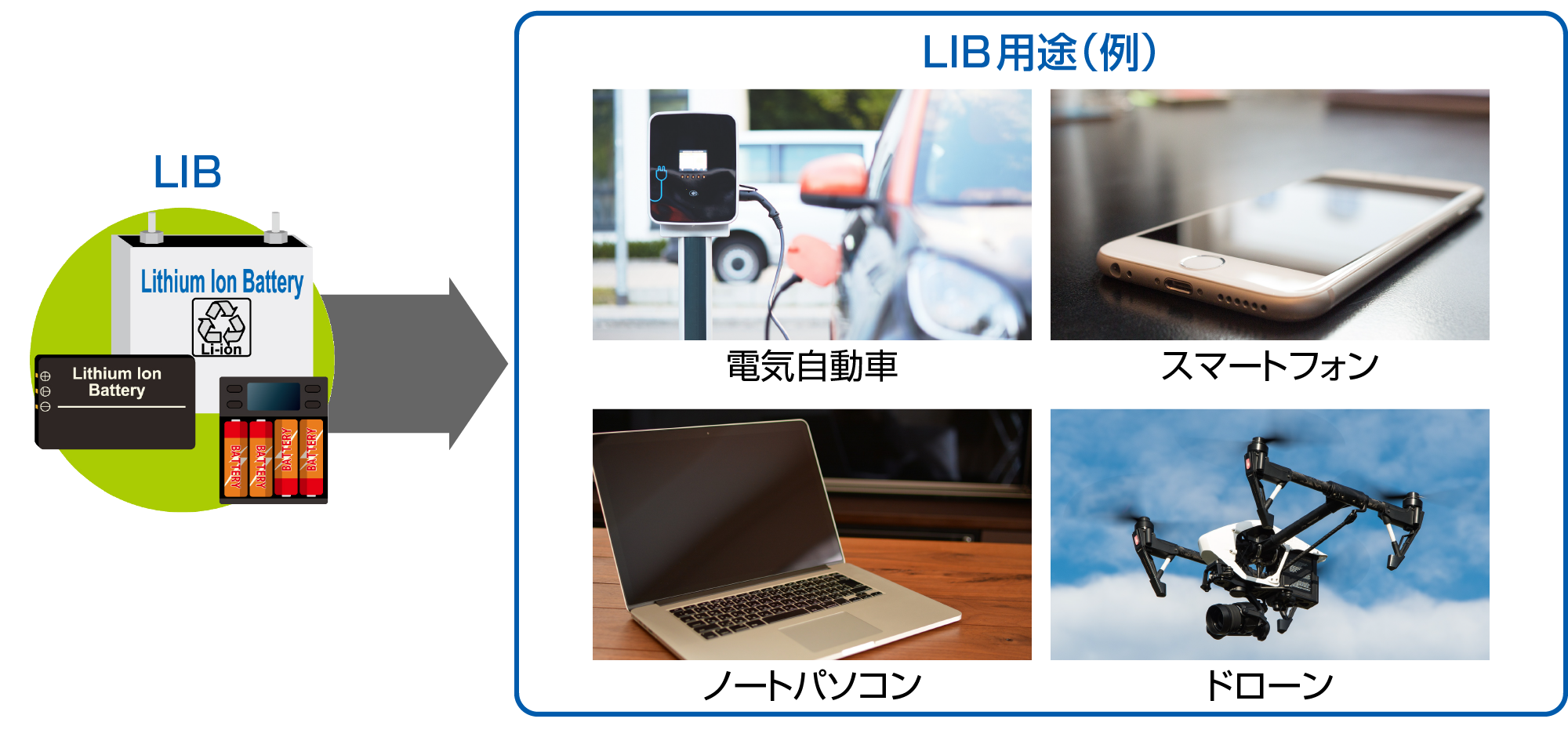 高純度カーボネートの主な用途～ リチウムイオン電池と電解液原料