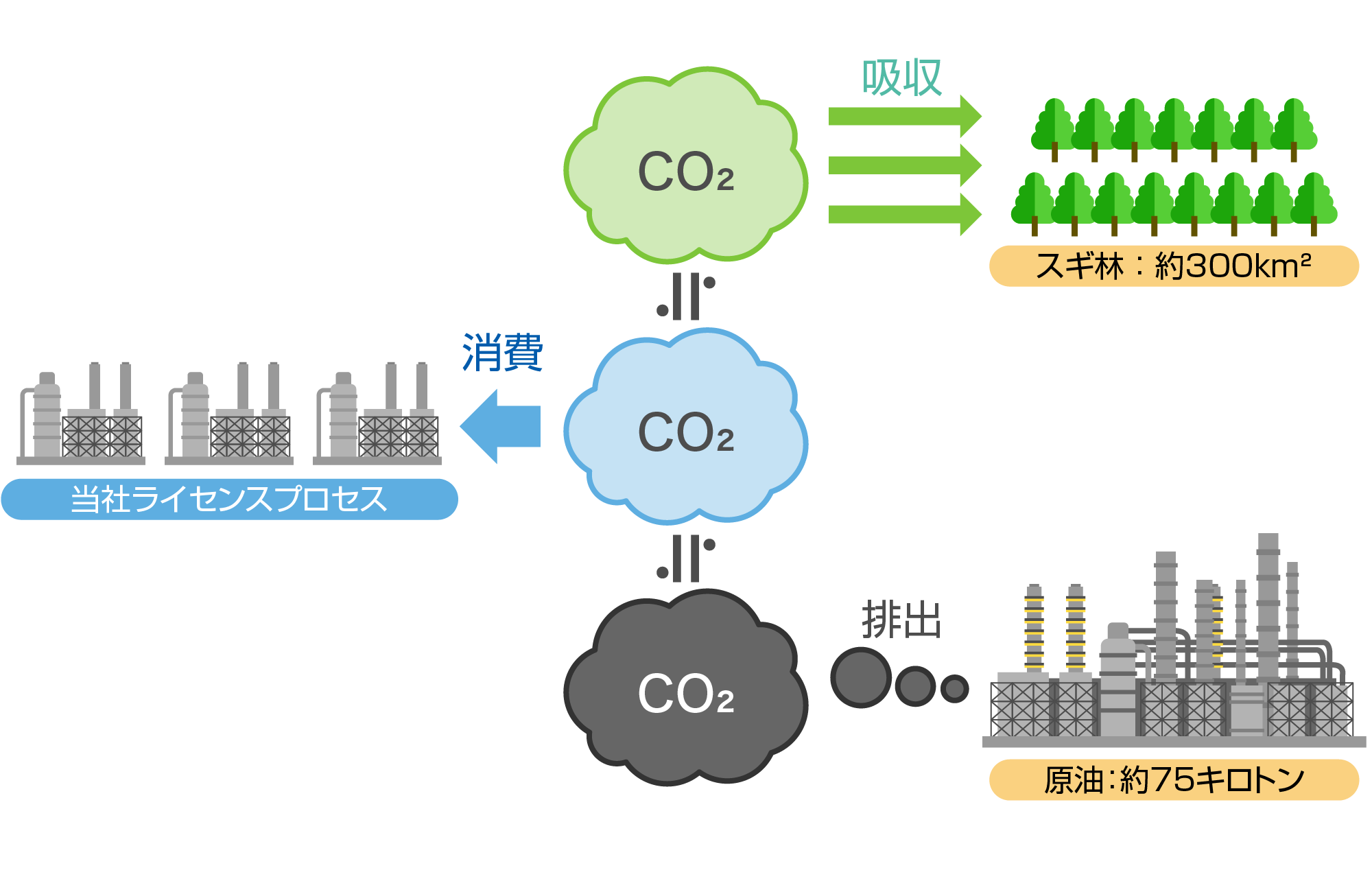 CO₂の原料としての消費量