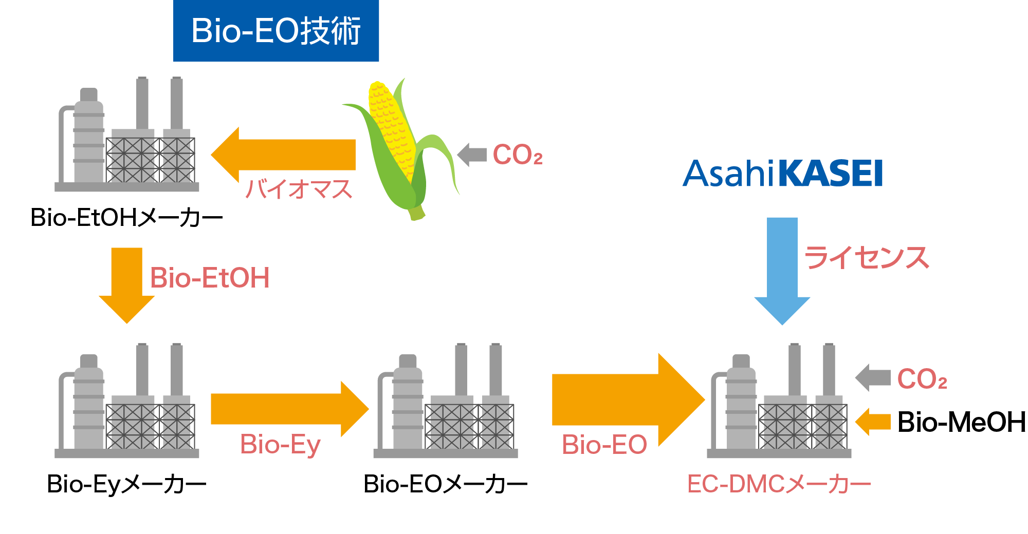 バイオエチレンオキサイド（Bio-EO）技術の活用