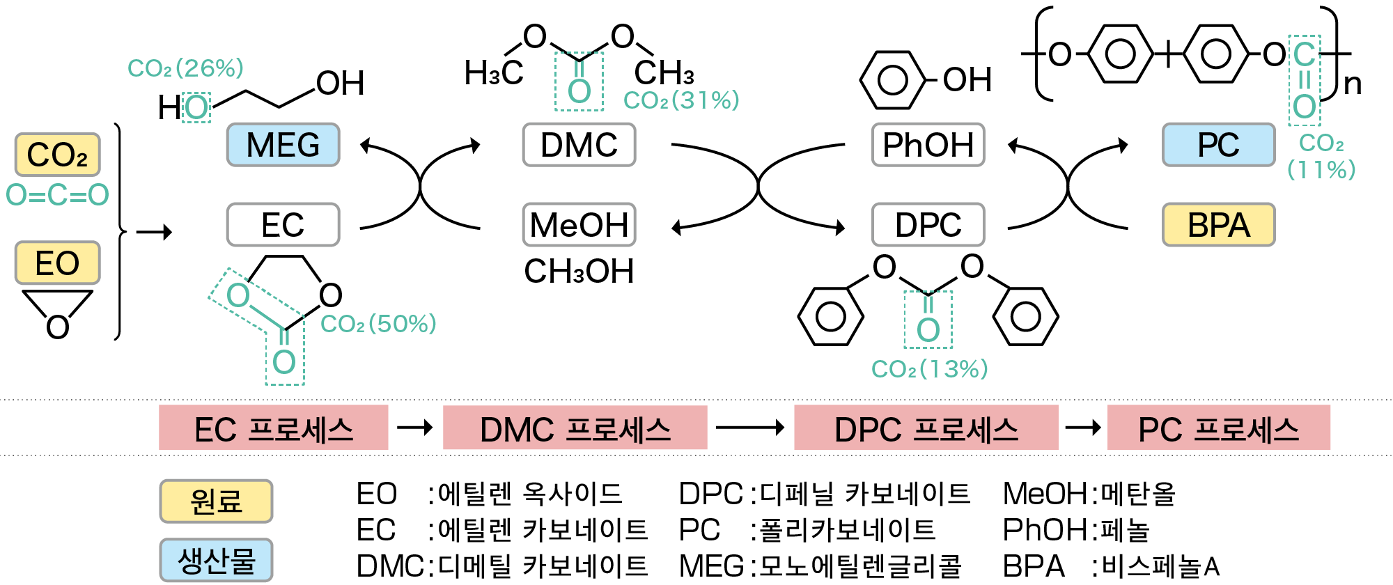 아사히카세이 폴리카보네이트 제조 프로세스