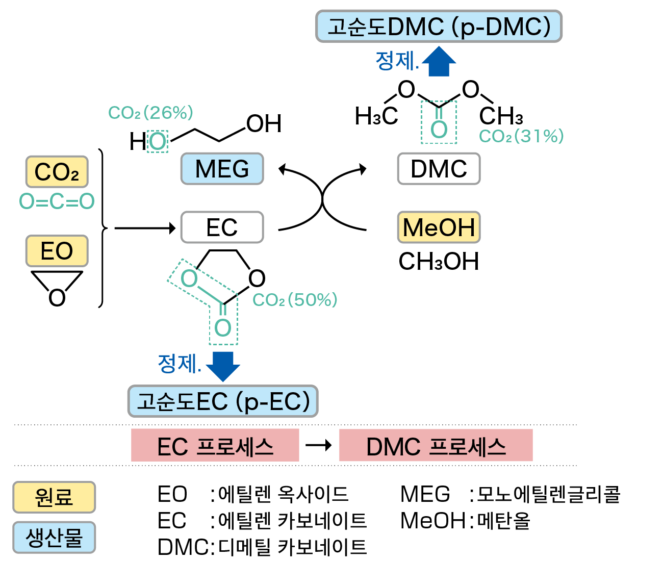 아사히 카세이  고순도 카보네이트 제조 프로세스