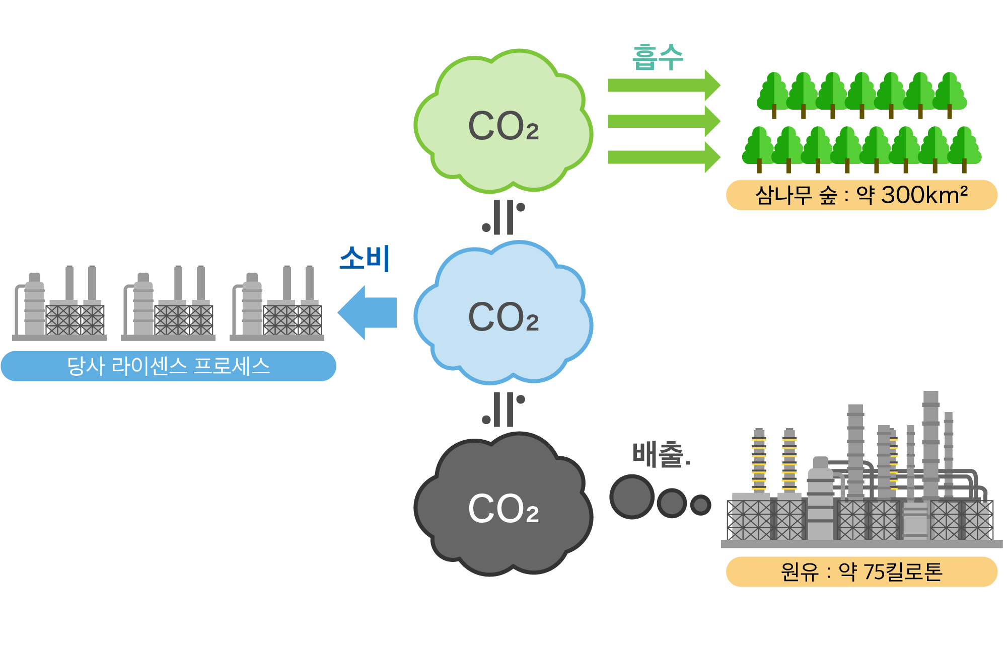 CO₂의 원료로서의 소비량