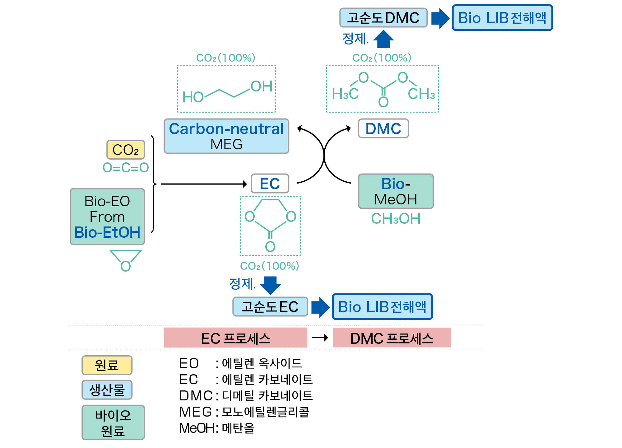 바이오매스 유래 고순도 카보네이트 제조 프로세스