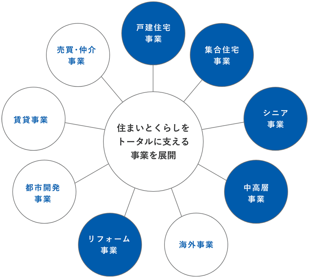 住まいとくらしをトータルに支える事業を展開 売買・仲介事業、賃貸事業、都市開発事業、海外事業 旭化成ホームズコンストラクションの施工領域は、戸建住宅事業、集合住宅事業、シニア事業、中高層事業、リフォーム事業
