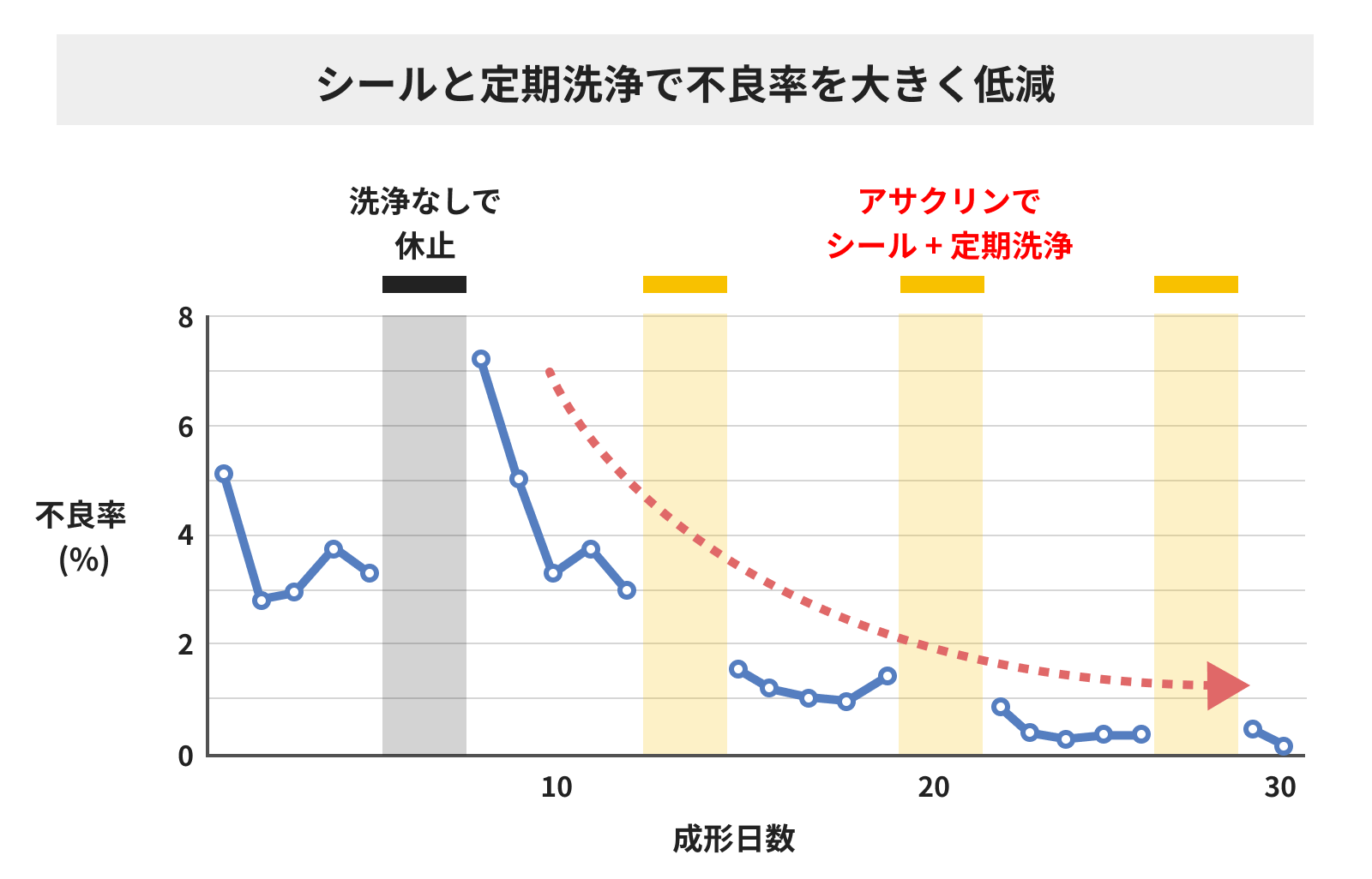 定期洗浄を行うことで、不良品の発生率を低く維持することができます。さらにシールも組み合わせることで不良品の発生率はさらに低くなり、その低い状態を維持できるようになります(弊社顧客の事例に基づくデータ)。